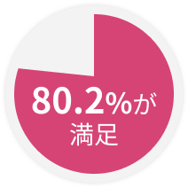 80.2%が満足