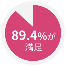 89.4%が満足