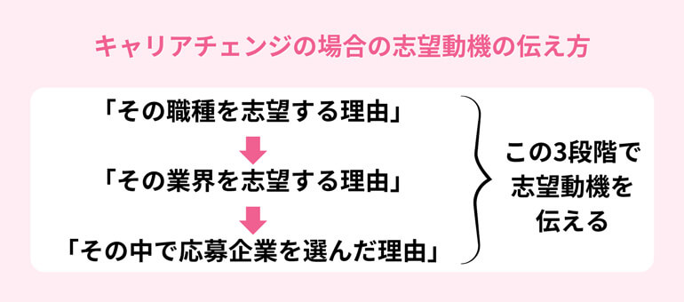 キャリアチェンジの場合の志望動機の伝え方
