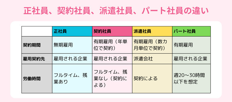 正社員、契約社員、派遣社員の違いのイメージ