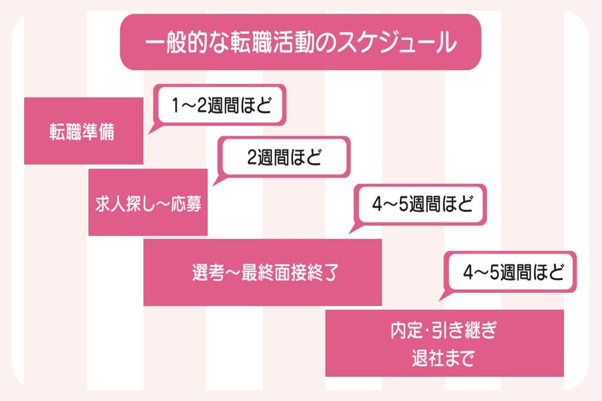 転職スケジュールを立てておく