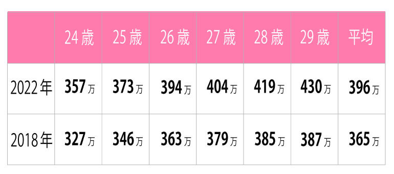 20代女性の年齢別の年収データ
