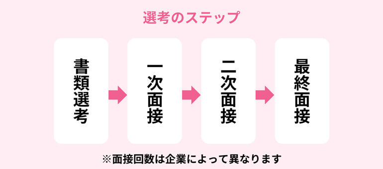 面接で準備しておくこと