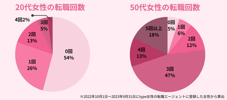 20代女性と50代女性の転職回数のグラフ