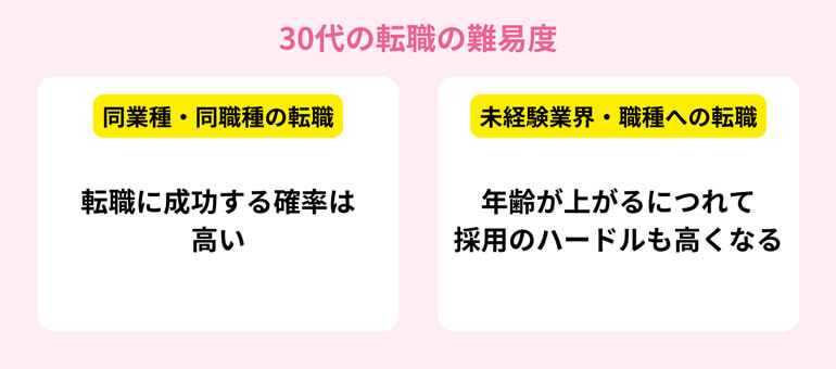 同業種・同職種の転職と未経験の業界は難易度が異なる