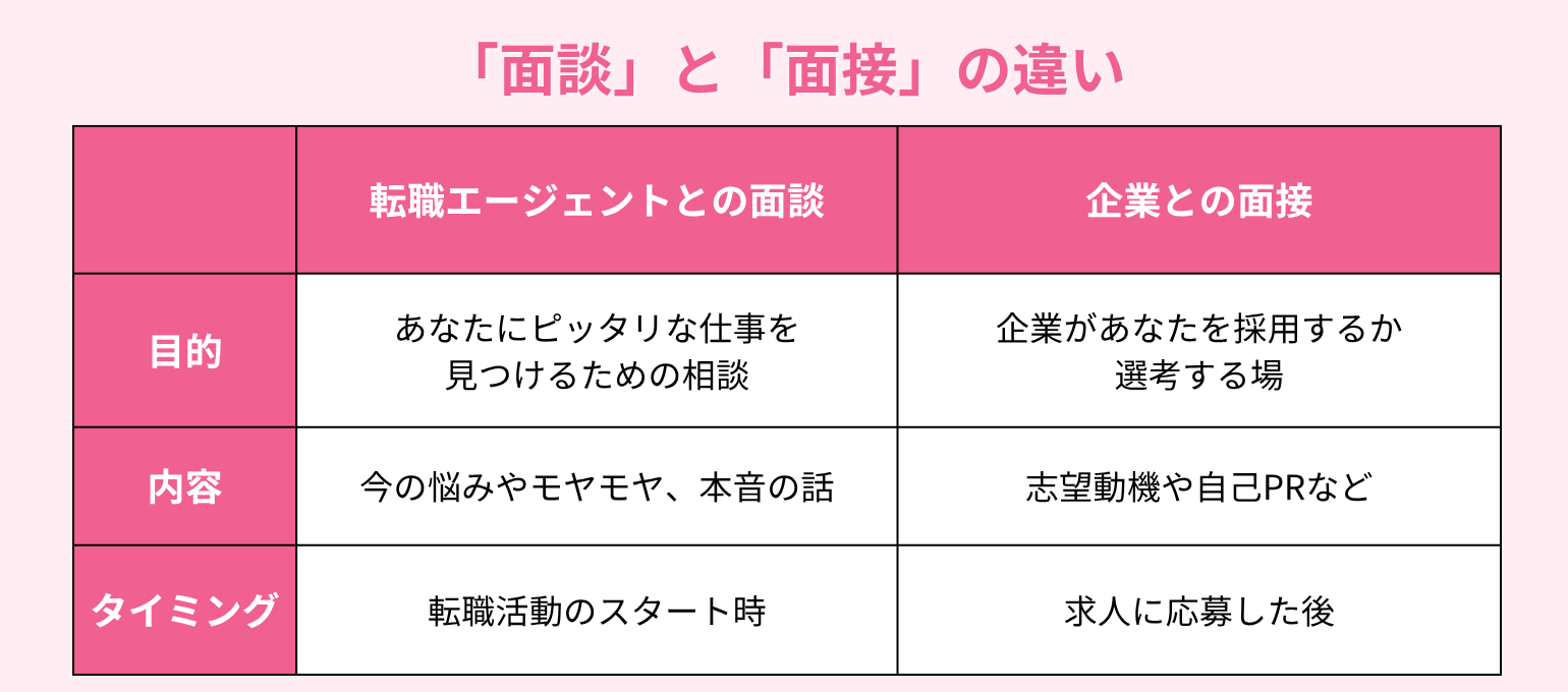 転職エージェントとの面談は「相談」の場！面接との違いを解説