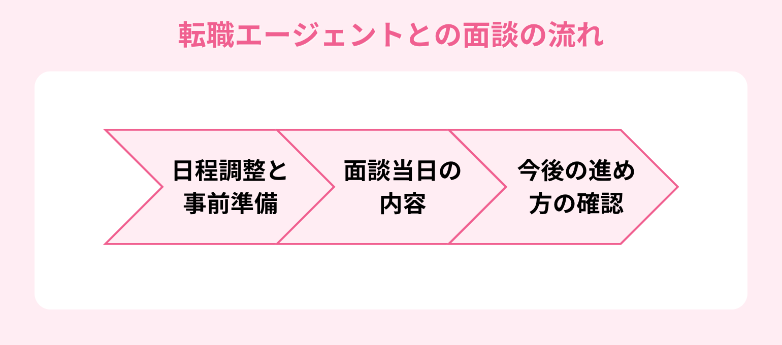 転職エージェントとの面談の流れ