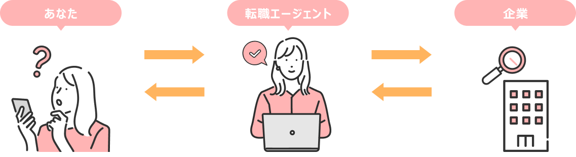 あなた・転職エージェント・企業