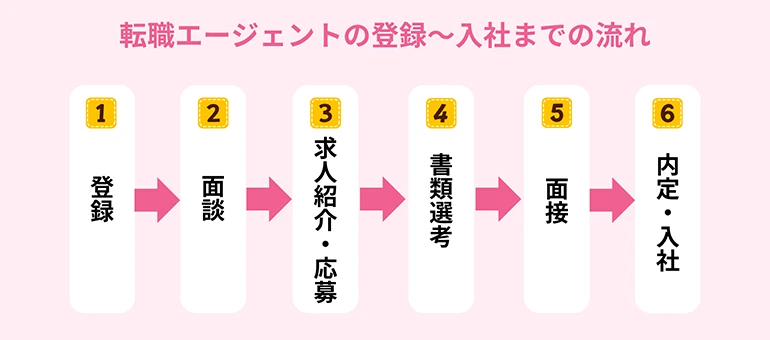 転職エージェント利用の流れ～全体像をまず把握しよう