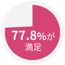 77.8%が満足