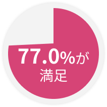 77.0%が満足